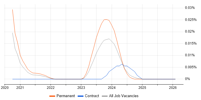 Fluent Bit job vacancy trend in the UK excluding London