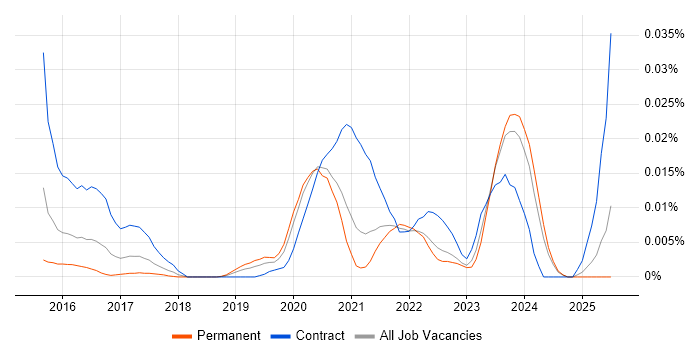 Job vacancy trend for Fluentd in the UK excluding London Job vacancy trend for Fluentd in the UK excluding London
