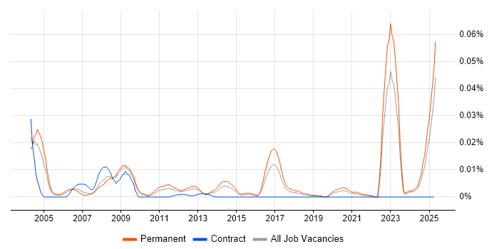 Job vacancy trend for Fluid Mechanics in the UK excluding London Job vacancy trend for Fluid Mechanics in the UK excluding London