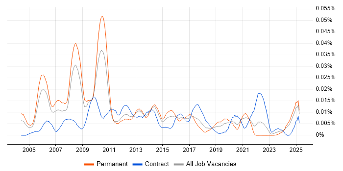 Job vacancy trend for FMCG Manager in the UK excluding London Job vacancy trend for FMCG Manager in the UK excluding London