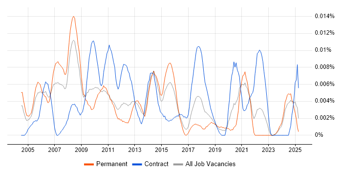 Job vacancy trend for FMCG Project Manager in the UK excluding London