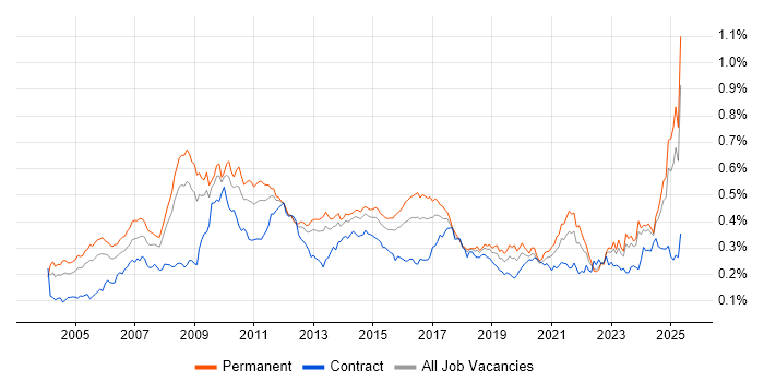 Job vacancy trend for FMCG in the UK excluding London Job vacancy trend for FMCG in the UK excluding London