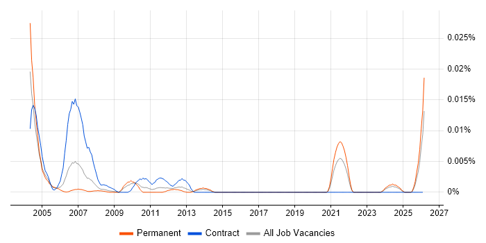 FMEA Engineer job vacancy trend in the UK excluding London