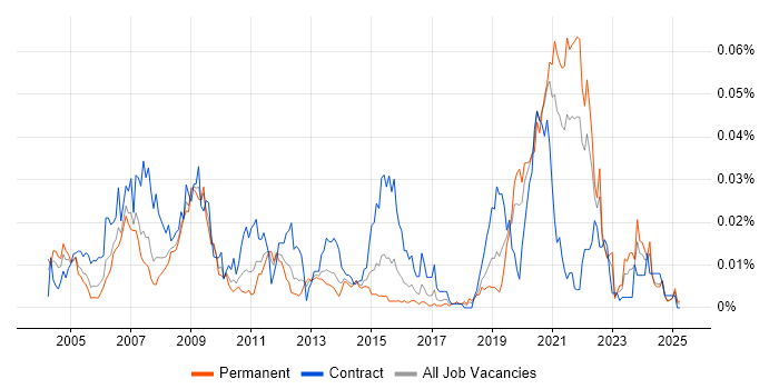 Job vacancy trend for FMECA in the UK excluding London Job vacancy trend for FMECA in the UK excluding London