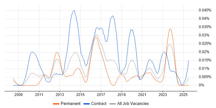 Job vacancy trend for FNZ in the UK excluding London Job vacancy trend for FNZ in the UK excluding London