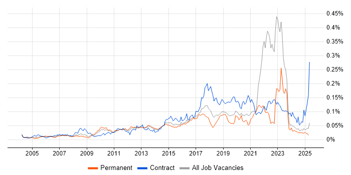 Job vacancy trend for Focus Group in the UK excluding London Job vacancy trend for Focus Group in the UK excluding London