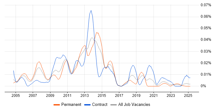 Job vacancy trend for Foglight in the UK excluding London Job vacancy trend for Foglight in the UK excluding London
