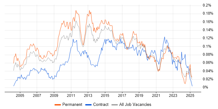 Job vacancy trend for Forcepoint in the UK excluding London Job vacancy trend for Forcepoint in the UK excluding London