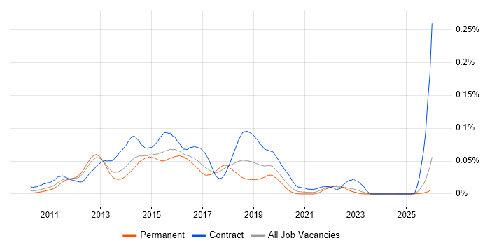 Forefront Identity Manager job vacancy trend in the UK excluding London