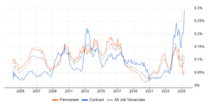 Job vacancy trend for Foreign Exchange (FX) in the UK excluding London Job vacancy trend for Foreign Exchange (FX) in the UK excluding London