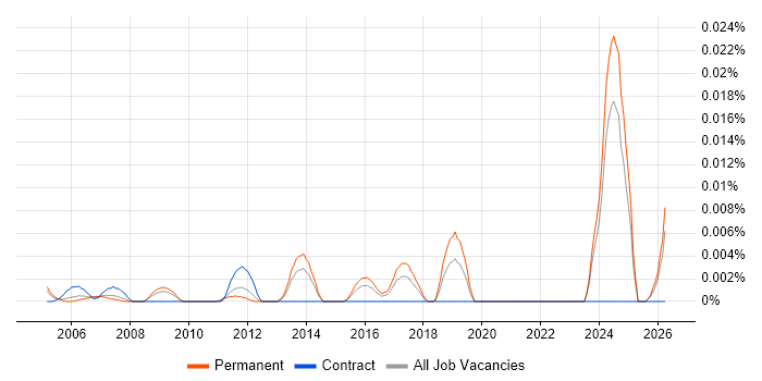 Forensic Accounting job vacancy trend in the UK excluding London