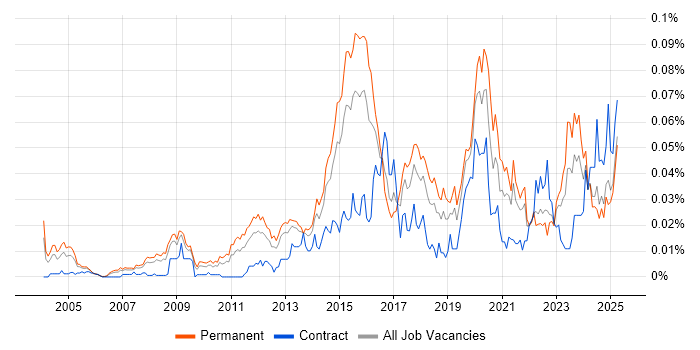 Job vacancy trend for Forensic Analysis in the UK excluding London Job vacancy trend for Forensic Analysis in the UK excluding London