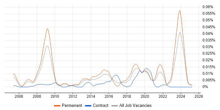 Job vacancy trend for Forensic Analyst in the UK excluding London Job vacancy trend for Forensic Analyst in the UK excluding London