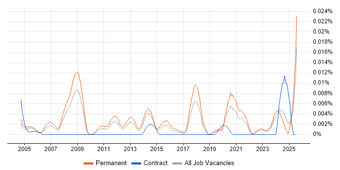 Job vacancy trend for Forensic Investigator in the UK excluding London