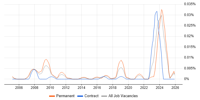Forensic Manager job vacancy trend in the UK excluding London