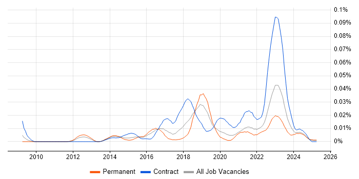Job vacancy trend for ForeScout in the UK excluding London Job vacancy trend for ForeScout in the UK excluding London