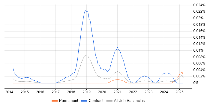 Job vacancy trend for ForgeRock Consultant in the UK excluding London Job vacancy trend for ForgeRock Consultant in the UK excluding London