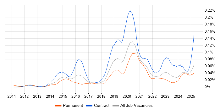 Job vacancy trend for ForgeRock in the UK excluding London Job vacancy trend for ForgeRock in the UK excluding London