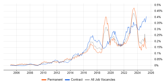 Job vacancy trend for FortiGate in the UK excluding London Job vacancy trend for FortiGate in the UK excluding London