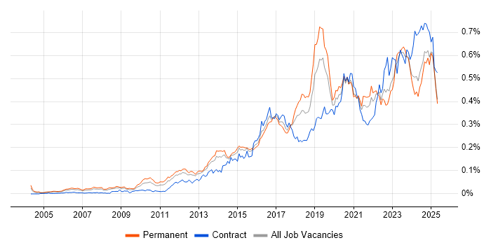Job vacancy trend for Fortinet in the UK excluding London Job vacancy trend for Fortinet in the UK excluding London