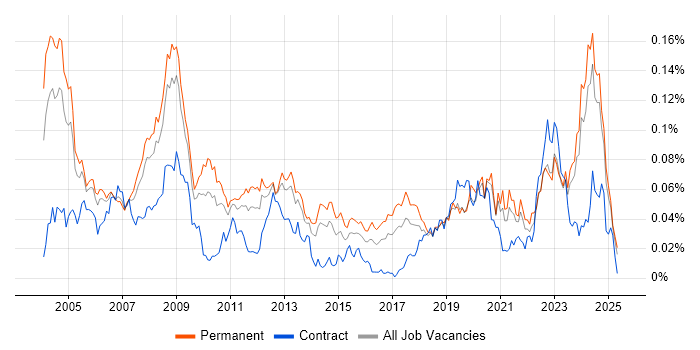 Job vacancy trend for Fortran in the UK excluding London Job vacancy trend for Fortran in the UK excluding London