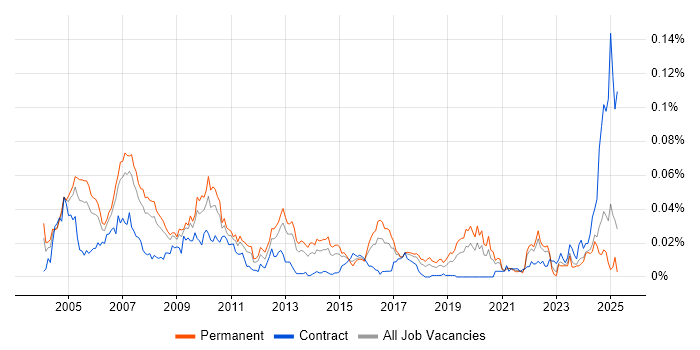 Job vacancy trend for Foundry in the UK excluding London Job vacancy trend for Foundry in the UK excluding London