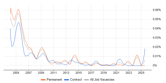 Job vacancy trend for FoxPro Developer in the UK excluding London Job vacancy trend for FoxPro Developer in the UK excluding London