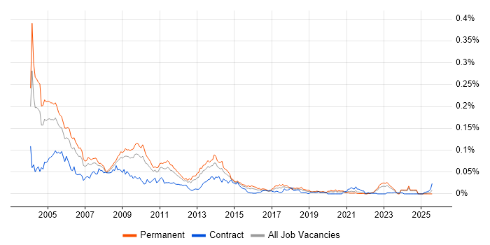 Job vacancy trend for FoxPro (VFP) in the UK excluding London Job vacancy trend for FoxPro (VFP) in the UK excluding London