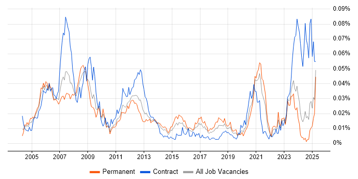 Job vacancy trend for FPGA Design Engineer in the UK excluding London Job vacancy trend for FPGA Design Engineer in the UK excluding London