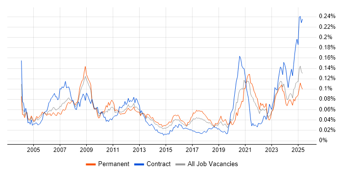 Job vacancy trend for FPGA Design in the UK excluding London Job vacancy trend for FPGA Design in the UK excluding London