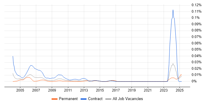 Job vacancy trend for FPGA Designer in the UK excluding London Job vacancy trend for FPGA Designer in the UK excluding London