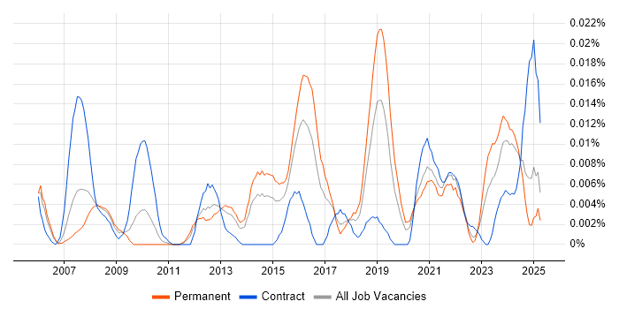 Job vacancy trend for FPGA Developer in the UK excluding London Job vacancy trend for FPGA Developer in the UK excluding London