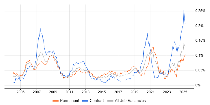 Job vacancy trend for FPGA Engineer in the UK excluding London Job vacancy trend for FPGA Engineer in the UK excluding London