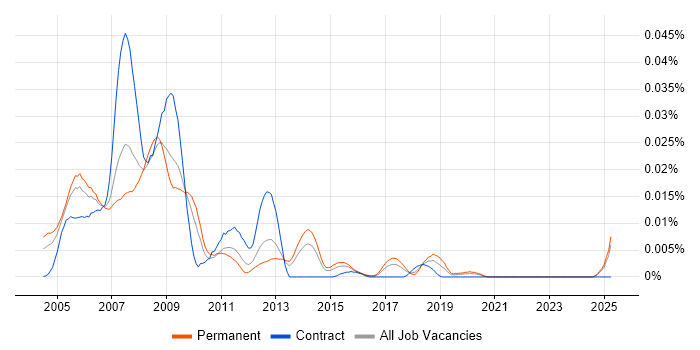Job vacancy trend for FPGA/VHDL Design Engineer in the UK excluding London Job vacancy trend for FPGA/VHDL Design Engineer in the UK excluding London