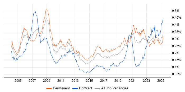 Job vacancy trend for FPGA in the UK excluding London Job vacancy trend for FPGA in the UK excluding London