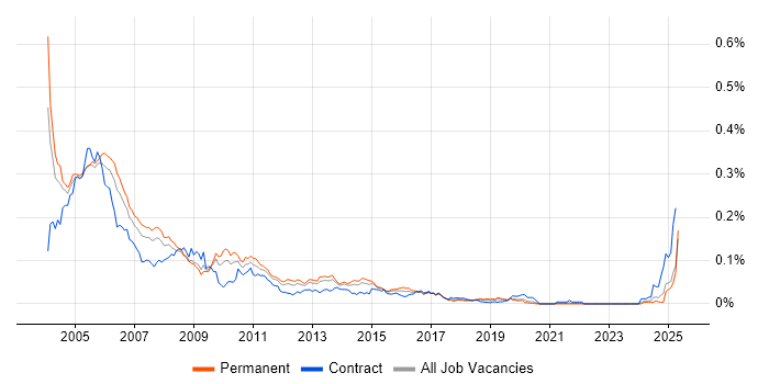 Job vacancy trend for Frame Relay in the UK excluding London Job vacancy trend for Frame Relay in the UK excluding London