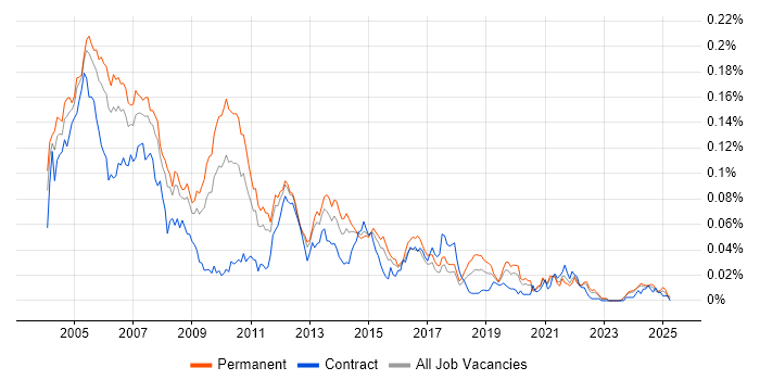 Job vacancy trend for FrameMaker in the UK excluding London Job vacancy trend for FrameMaker in the UK excluding London