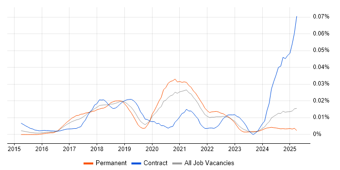 Job vacancy trend for Framer.js in the UK excluding London Job vacancy trend for Framer.js in the UK excluding London