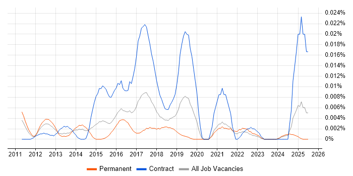 Job vacancy trend for Frameworx in the UK excluding London