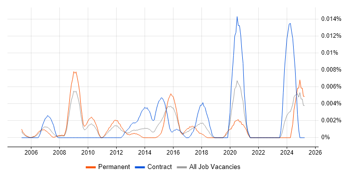 Job vacancy trend for Fraud Data Analyst in the UK excluding London Job vacancy trend for Fraud Data Analyst in the UK excluding London