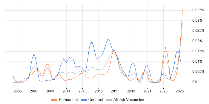 Job vacancy trend for Fraud Manager in the UK excluding London Job vacancy trend for Fraud Manager in the UK excluding London