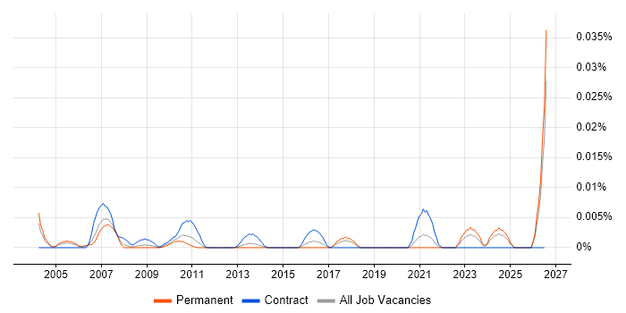 Fraud Specialist job vacancy trend in the UK excluding London
