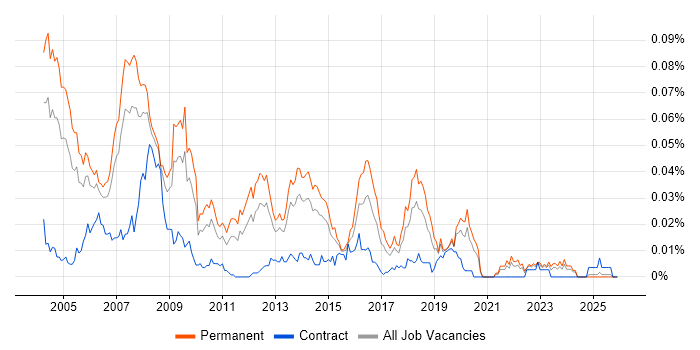 FreeBSD job vacancy trend in the UK excluding London