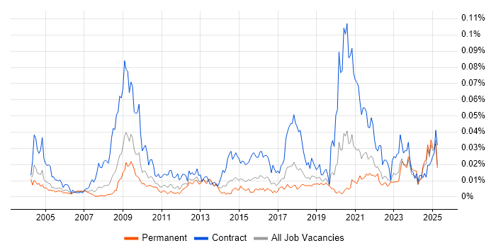 Job vacancy trend for Freedom of Information Act in the UK excluding London Job vacancy trend for Freedom of Information Act in the UK excluding London