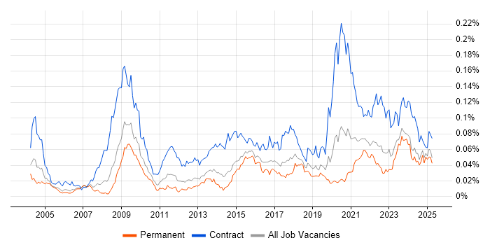 Job vacancy trend for Freedom of Information in the UK excluding London Job vacancy trend for Freedom of Information in the UK excluding London