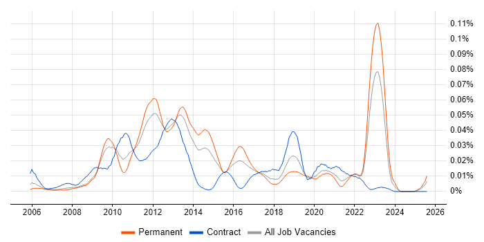 Job vacancy trend for FreeMarker in the UK excluding London Job vacancy trend for FreeMarker in the UK excluding London