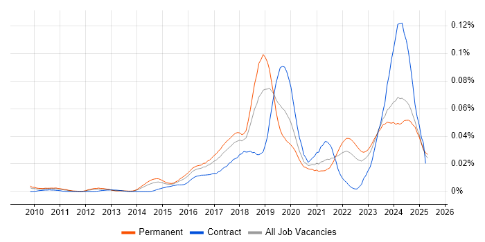 Job vacancy trend for FreeRTOS in the UK excluding London Job vacancy trend for FreeRTOS in the UK excluding London