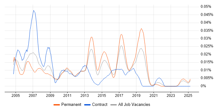 Job vacancy trend for Freescale in the UK excluding London Job vacancy trend for Freescale in the UK excluding London