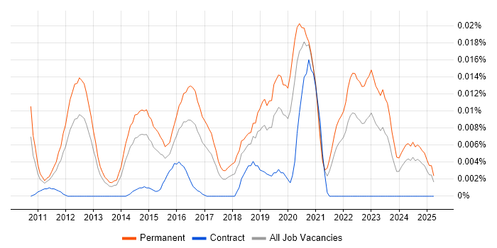 Job vacancy trend for FreeSWITCH in the UK excluding London Job vacancy trend for FreeSWITCH in the UK excluding London