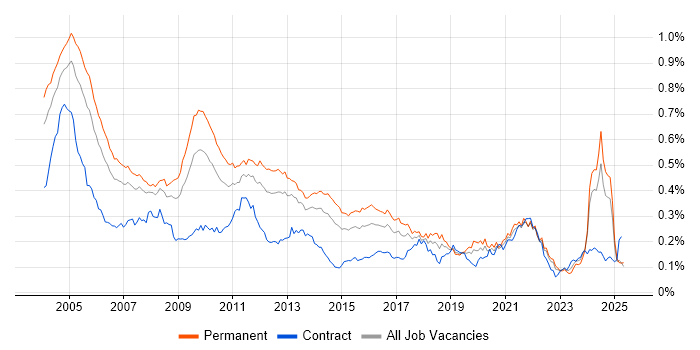 Job vacancy trend for French Language in the UK excluding London Job vacancy trend for French Language in the UK excluding London